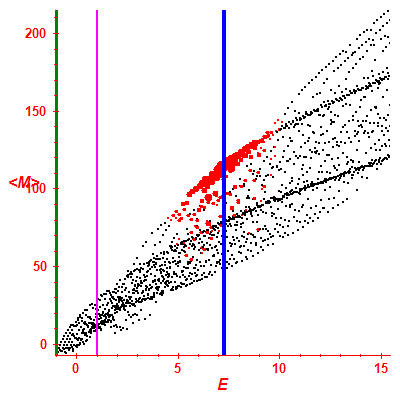 Peres lattice <M>